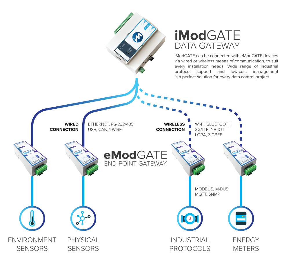 iModGATE / eModGATE Ecosystem