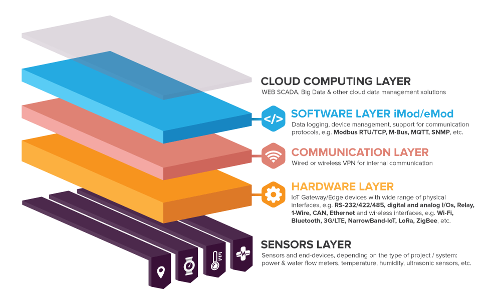 Industrial IoT Layers