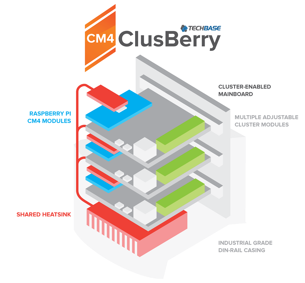 Raspberry Pi Compute Module 4 Cluster